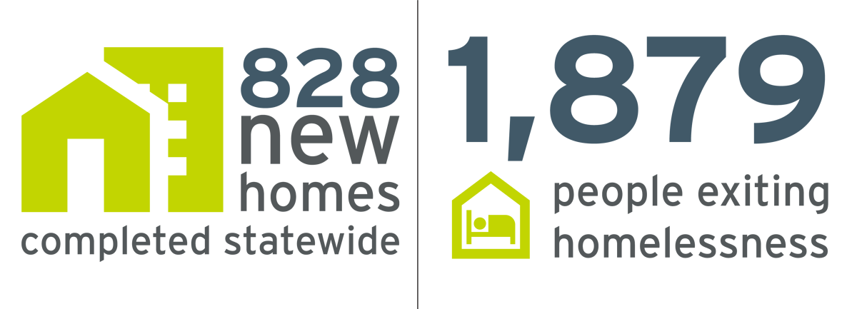 Infographic with the stats: 828 New homes completed statewide, and 1,879 people exiting homelessness